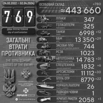 Сотні трупів і гори металобрухту: повідомили нові втрати РФ за добу