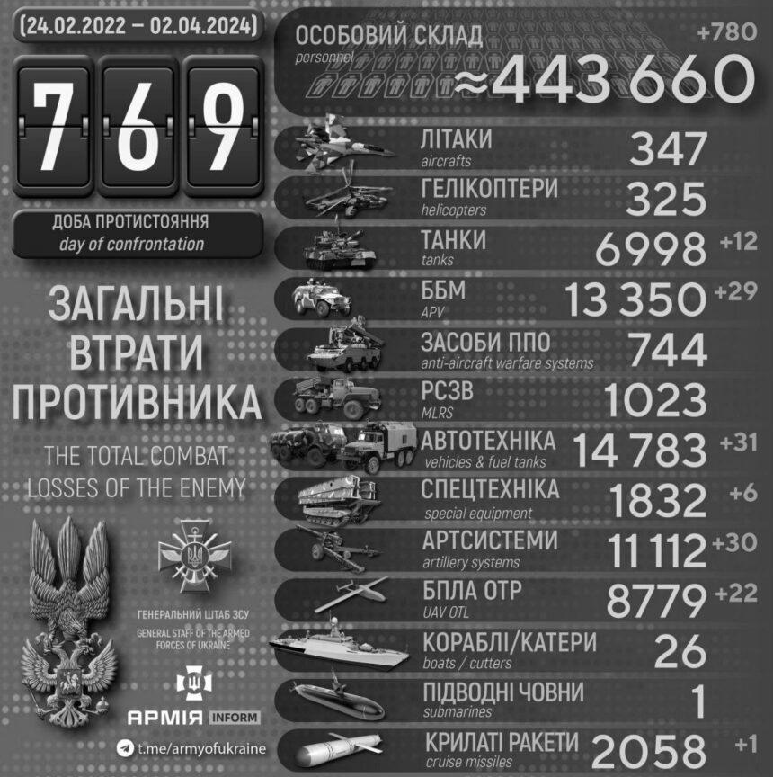 Сотні трупів і гори металобрухту: повідомили нові втрати РФ за добу