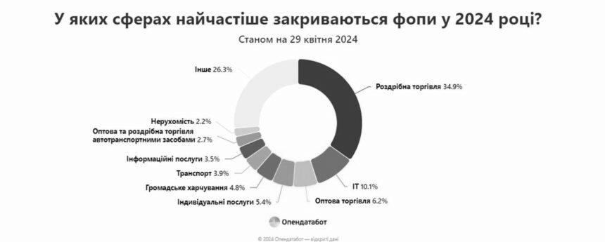 У яких сферах найчастіше закриваються ФОПи в Україні?