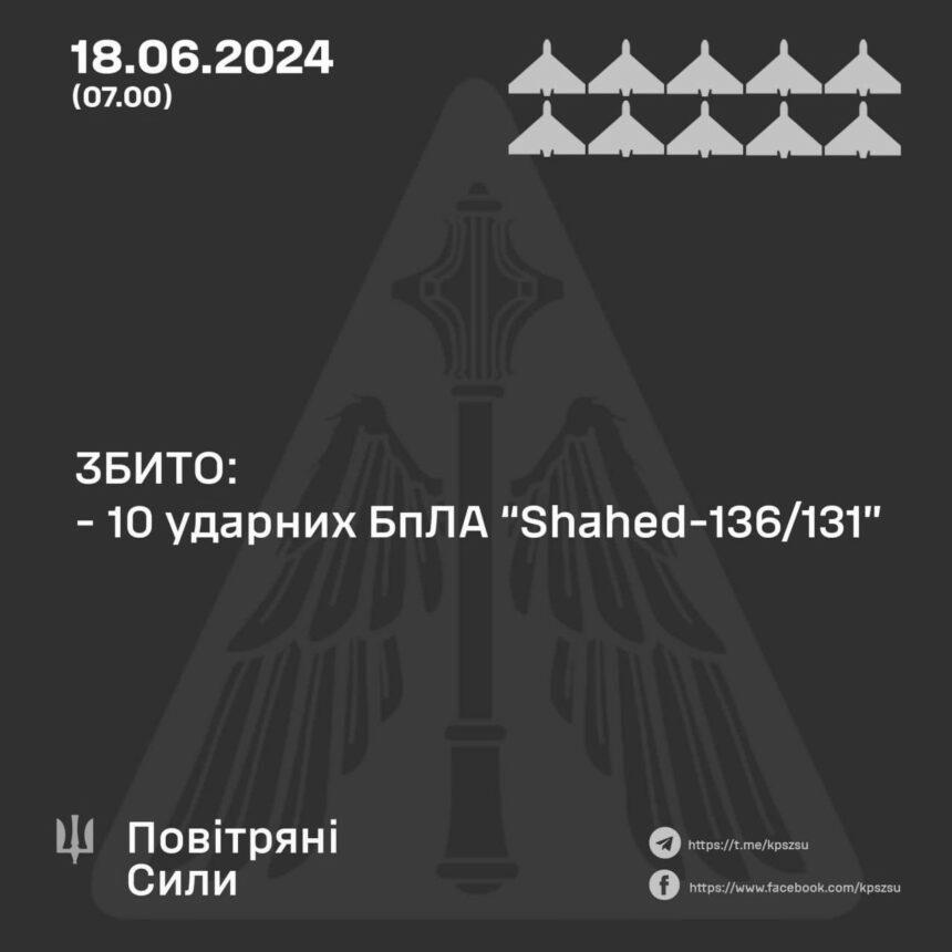 Повітряні сили за ніч збили над Україною 100% ударних дронів РФ