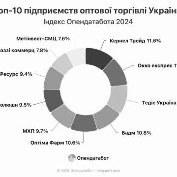 Понад 535 млрд грн заробили компанії-лідери оптової торгівлі у 2023 році за даними Індексу Опендатабота