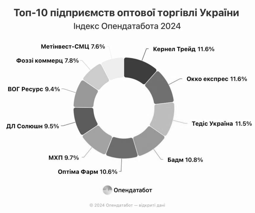 Понад 535 млрд грн заробили компанії-лідери оптової торгівлі у 2023 році за даними Індексу Опендатабота