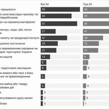 Дефіцит кадрів в Україні уже досянув майже до 40%