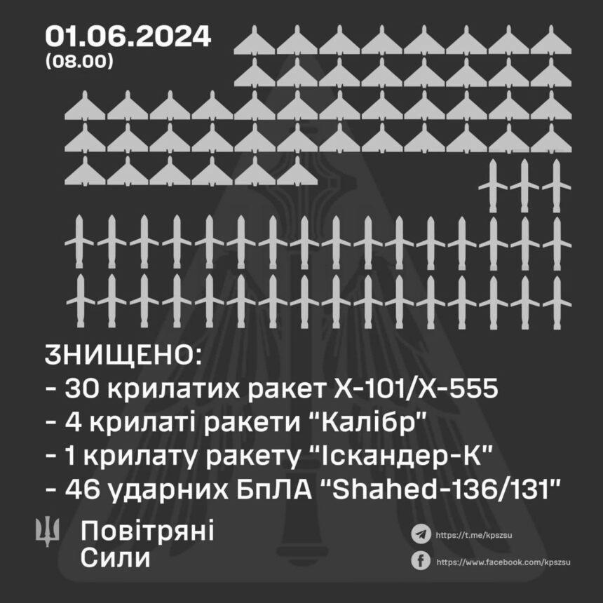 Росія випустила по Україні 53 ракети та 47 ударних дронів – деталі нічної атаки