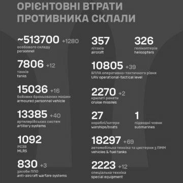 Втрати росіян в Україні перетнули нову психологічну позначку