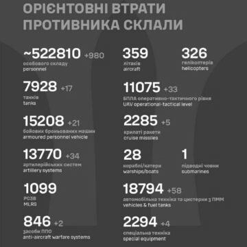 Росія за добу втратила 17 танків і майже тисячу солдатів