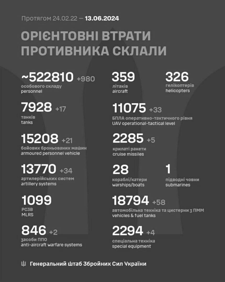 Росія за добу втратила 17 танків і майже тисячу солдатів