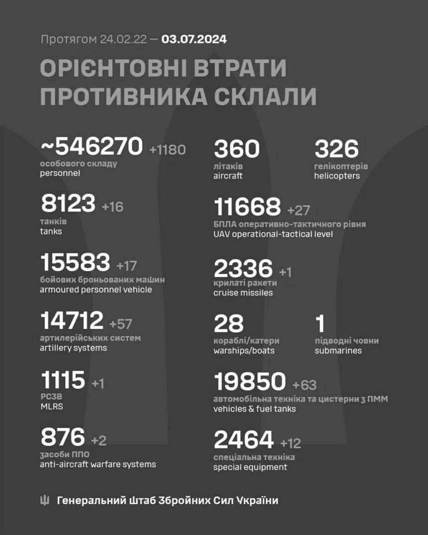 Росія за добу втратила 16 танків і майже 1200 солдатів