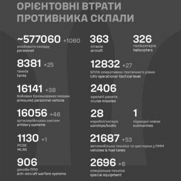 Ворог за добу втратив 25 танків і понад тисячу солдатів
