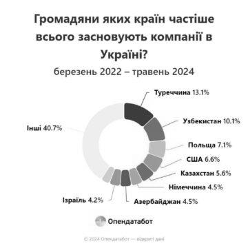 3075 іноземних компаній відкрили бізнес в Україні від початку великої війни