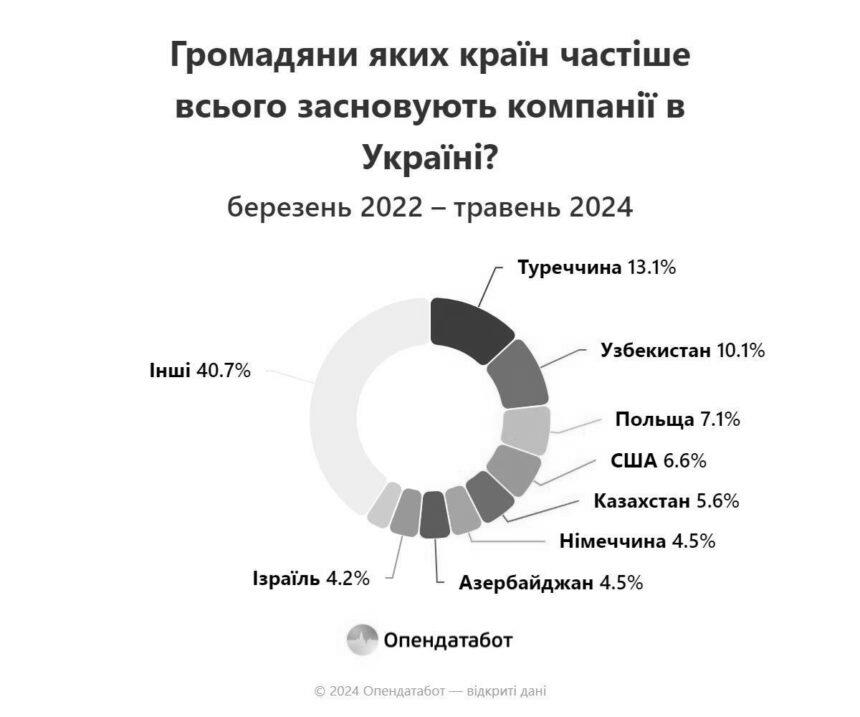 3075 іноземних компаній відкрили бізнес в Україні від початку великої війни