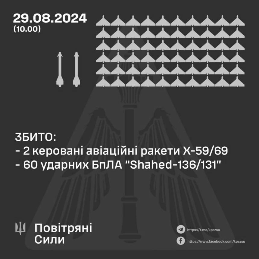 ППО збила десятки російських дронів і дві з трьох ракет Х-59/69