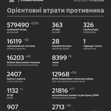 РФ зазнала суттєвих втрат на фронті – нові дані ЗСУ