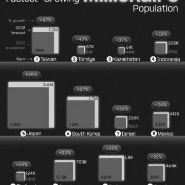 Топ-12 країн за приростом мільйонерів у наступні п’ять років