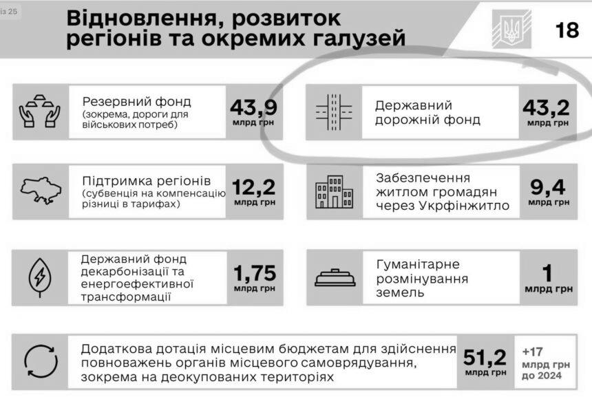 Нардеп Железняк: У проєкті Бюджету-2025 замість армії — 43,2 млрд грн на Дорожній фонд