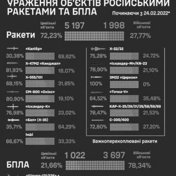 Інфографіка стосовно уражень обʼєктів ворогом засобами повітряного нападу від Страткома ЗСУ