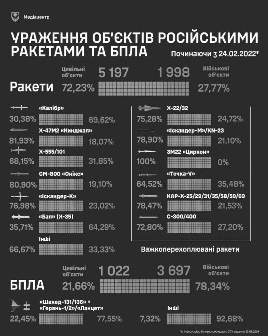 Інфографіка стосовно уражень обʼєктів ворогом засобами повітряного нападу від Страткома ЗСУ