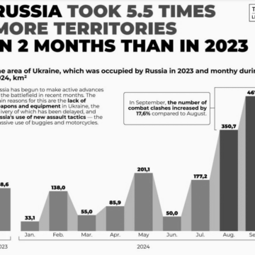 Росіяни за серпень та вересень захопили у 5,5 разу більше території, ніж за весь 2023 рік