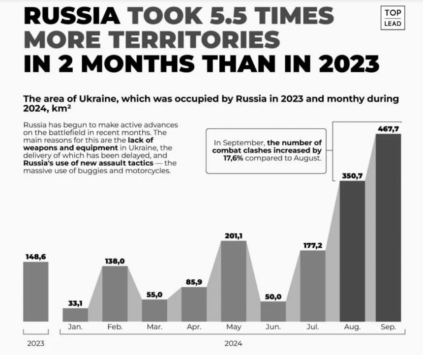 Росіяни за серпень та вересень захопили у 5,5 разу більше території, ніж за весь 2023 рік