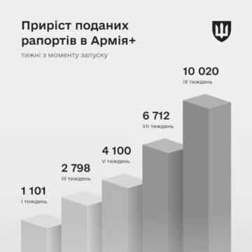 Понад 10 тис. електронних рапортів подали військові через Армія+ за два місяці, – Міноборони
