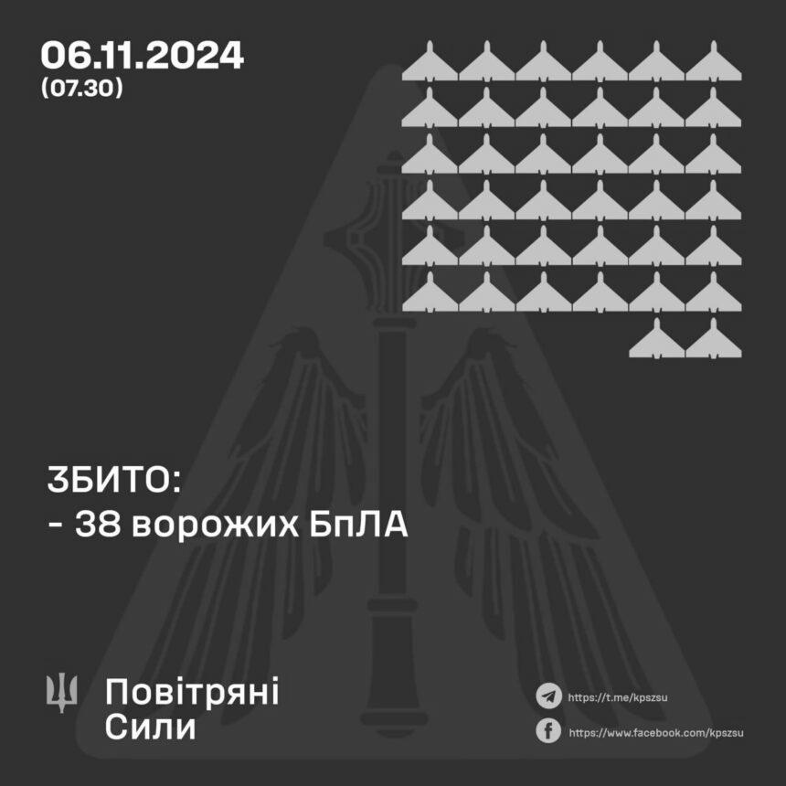 Вночі ворог випустив по Україні дві ракети та 63 дрони – результати роботи ППО