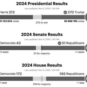 За даними The Hill, Трамп уже набрав 270 голосів виборців, необхідних для перемоги