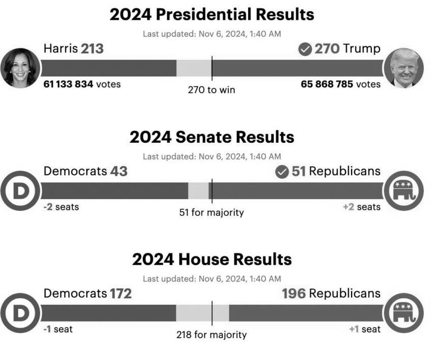 За даними The Hill, Трамп уже набрав 270 голосів виборців, необхідних для перемоги