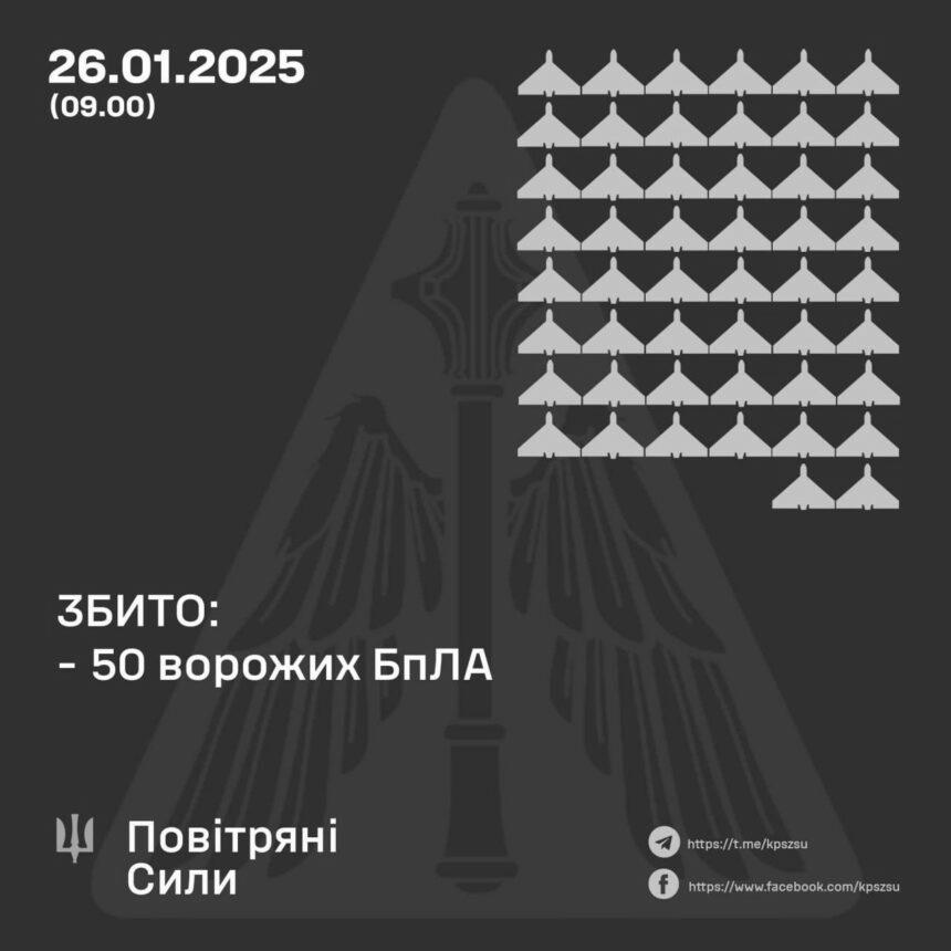 Сили ППО вночі збили 50 ворожих БПЛА, ще 9 – не досягли цілей – Повітряні сили