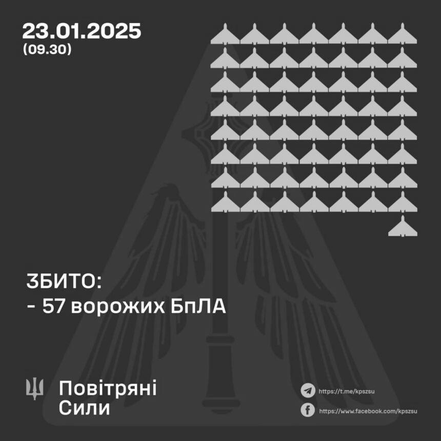 Уночі росіяни запустили по Україні 4 балістичні ракети “Іскандер-М”/KN-23” та 92 БпЛА різних типів