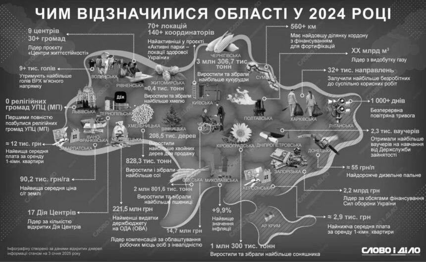 Які рекорди встановили області України у 2024 році