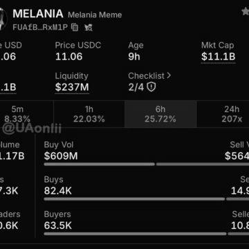 Мем-токен Melania від дружини Трампа злетів вже на 20000%, а капіталізація до $11 млрд