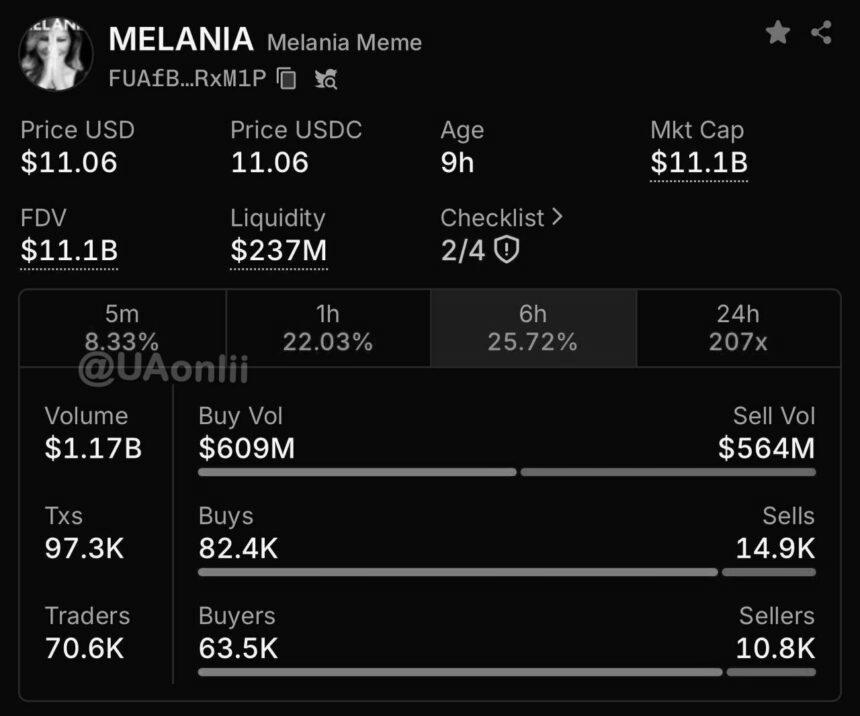 Мем-токен Melania від дружини Трампа злетів вже на 20000%, а капіталізація до $11 млрд