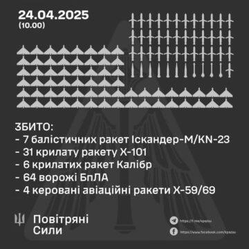 48 ракет і 64 БпЛА ліквідували сили ППО, ще 68 безпілотників було локаційно втрачено