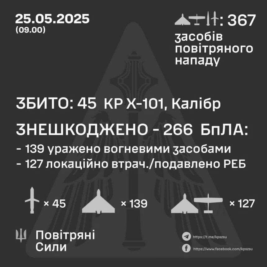 45 ракет і 266 шахедів було знешкоджено силами ППО цієї ночі