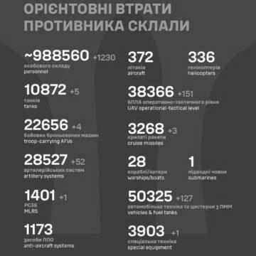 Втрати Росії зростають: Генштаб оновив інформацію