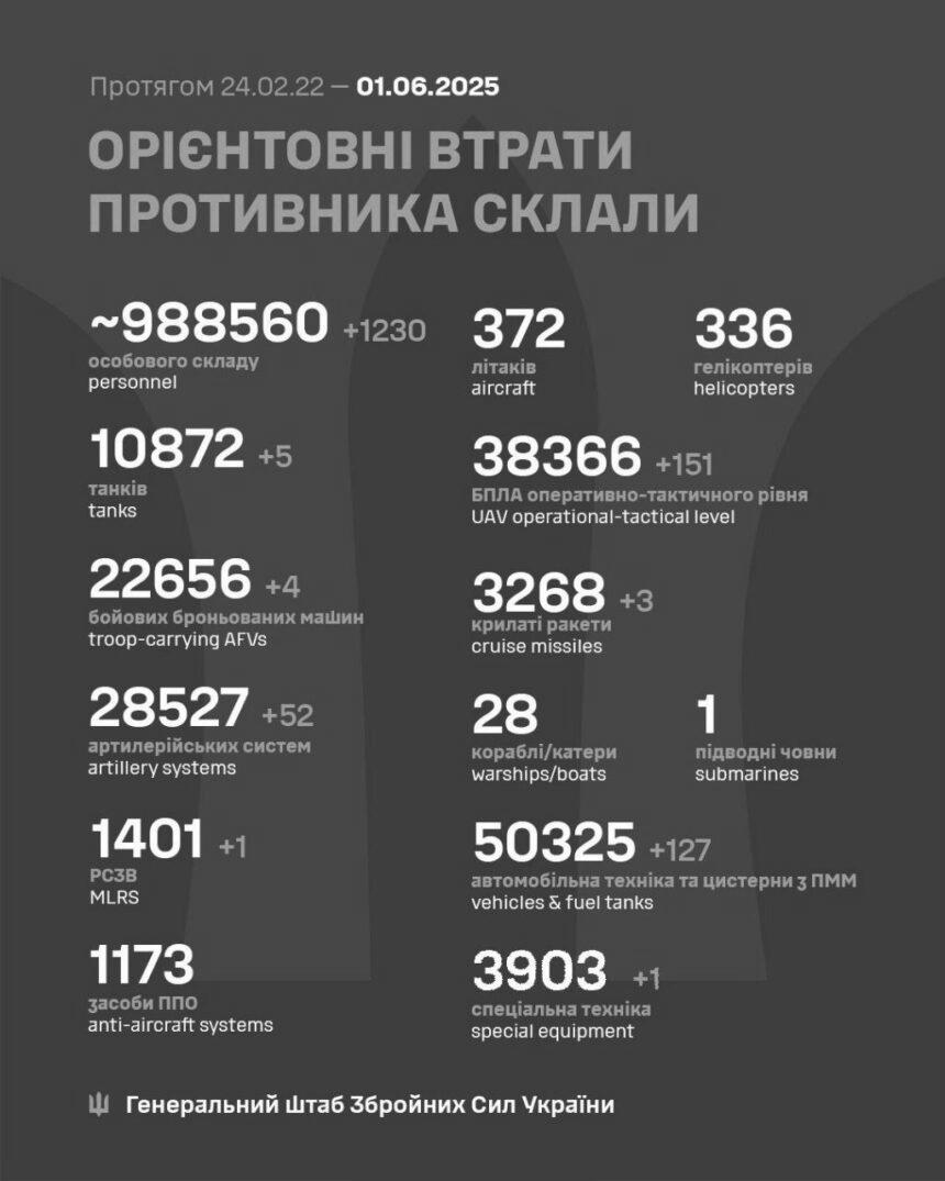 Втрати Росії зростають: Генштаб оновив інформацію