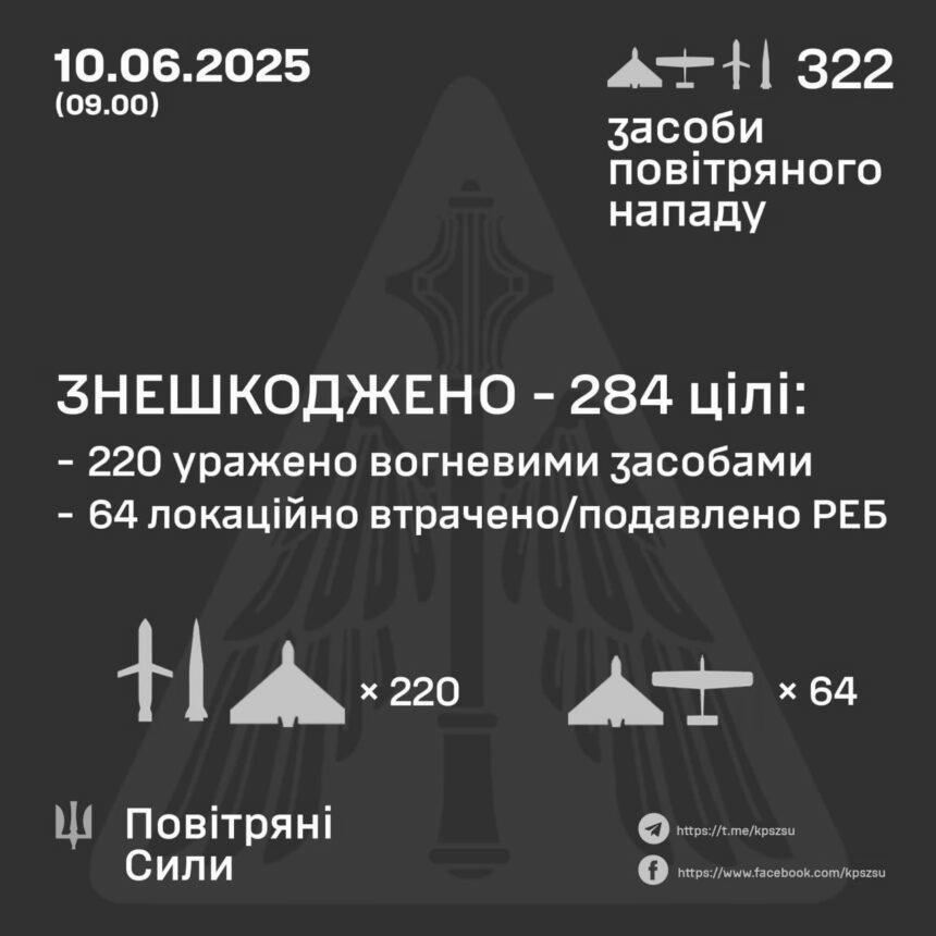 Повітряні сили розкрили подробиці масштабної нічної атаки РФ
