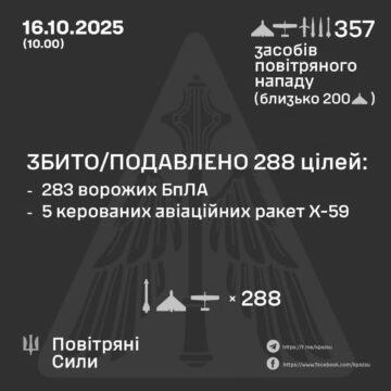 Ворог запустив по Україні 357 ворожих цілей, 288 з них було знищено